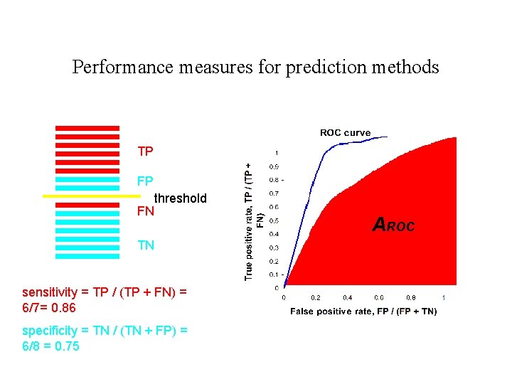 Performance measures for prediction methods TP FP FN threshold TN sensitivity = TP /