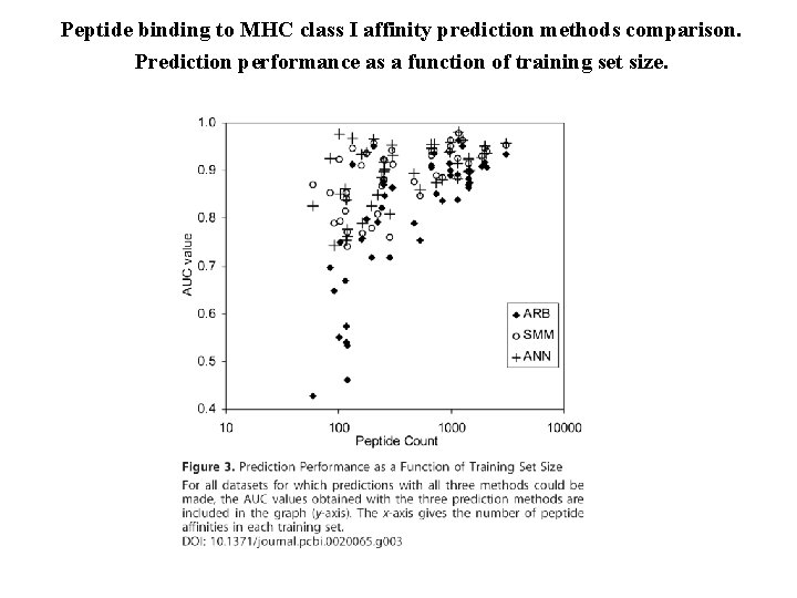 Peptide binding to MHC class I affinity prediction methods comparison. Prediction performance as a