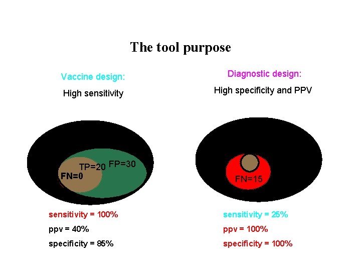 The tool purpose Vaccine design: Diagnostic design: High sensitivity High specificity and PPV TN=200