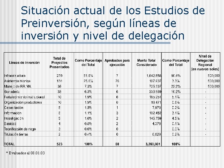 Situación actual de los Estudios de Preinversión, según líneas de inversión y nivel de