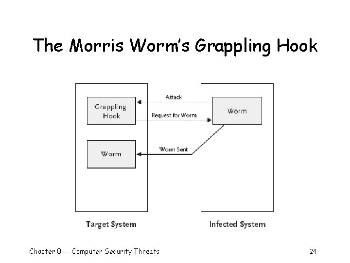 The Morris Worm’s Grappling Hook Chapter 8 Computer Security Threats 24 The Morris Worm’s Grappling Hook Chapter 8 Computer Security Threats 24