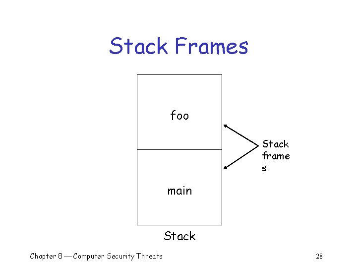 Stack Frames foo Stack frame s main Stack Chapter 8 Computer Security Threats 28 Stack Frames foo Stack frame s main Stack Chapter 8 Computer Security Threats 28