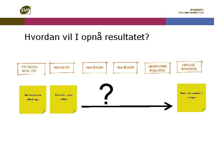 Hvordan vil I opnå resultatet? PROBLEMANALYSE Sæt ord på jeres udfordringer Aktiviteter i jeres