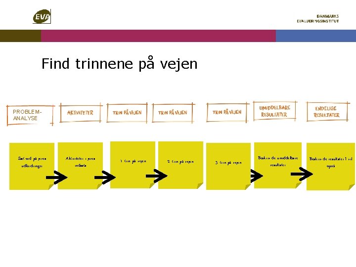 Find trinnene på vejen PROBLEMANALYSE Sæt ord på jeres udfordringer Aktiviteter i jeres indsats