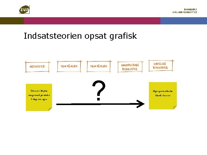 Indsatsteorien opsat grafisk Eleverne tilbydes morgenmad på skolen 2 dage om ugen ? Øget