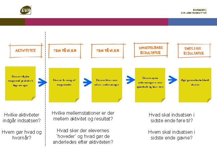 Eleverne tilbydes morgenmad på skolen 2 dage om ugen Eleverne får energi af morgenmaden