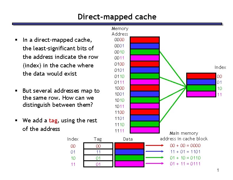 Direct-mapped cache § In a direct-mapped cache, the least-significant bits of the address indicate