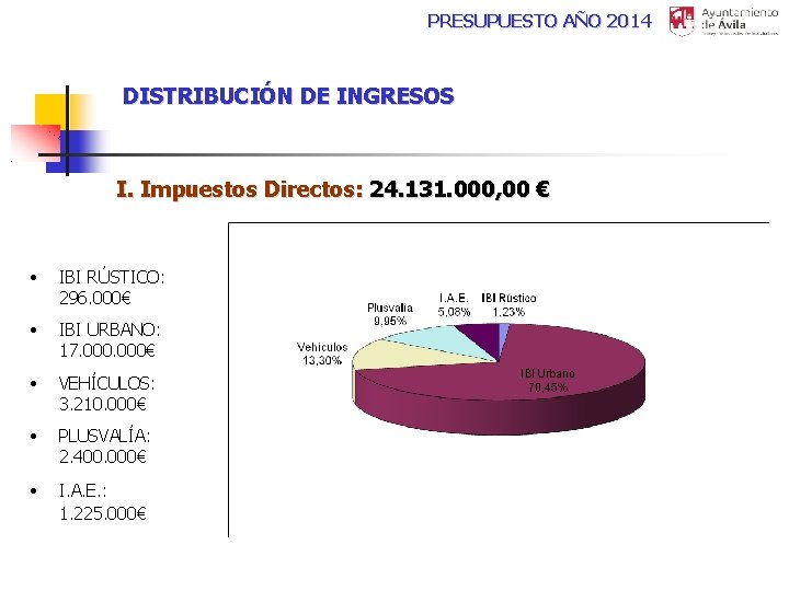 PRESUPUESTO AÑO 2014 DISTRIBUCIÓN DE INGRESOS I. Impuestos Directos: 24. 131. 000, 00 €