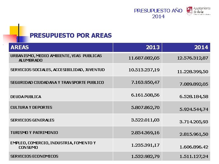 PRESUPUESTO AÑO 2014 PRESUPUESTO POR AREAS 2013 2014 URBANISMO, MEDIO AMBIENTE, VIAS PUBLICAS ALUMBRADO