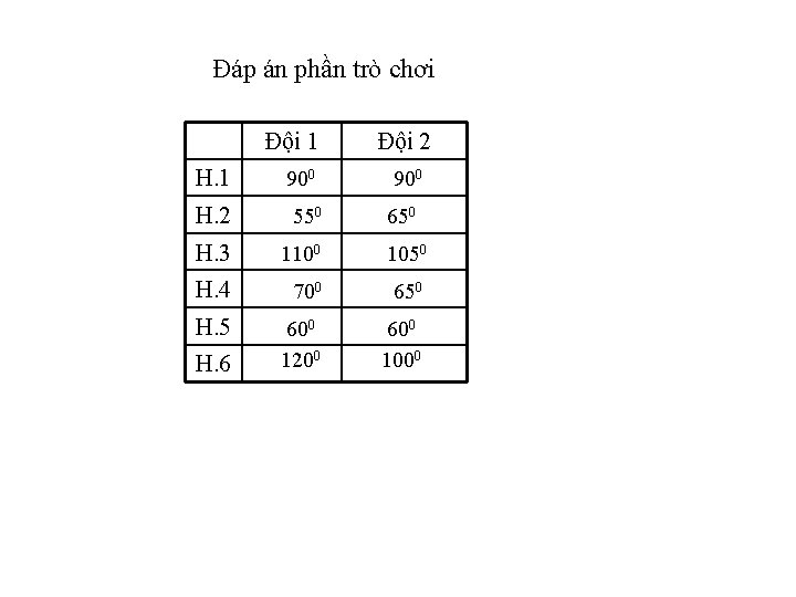 Đáp án phần trò chơi Đội 1 Đội 2 H. 1 900 H. 2