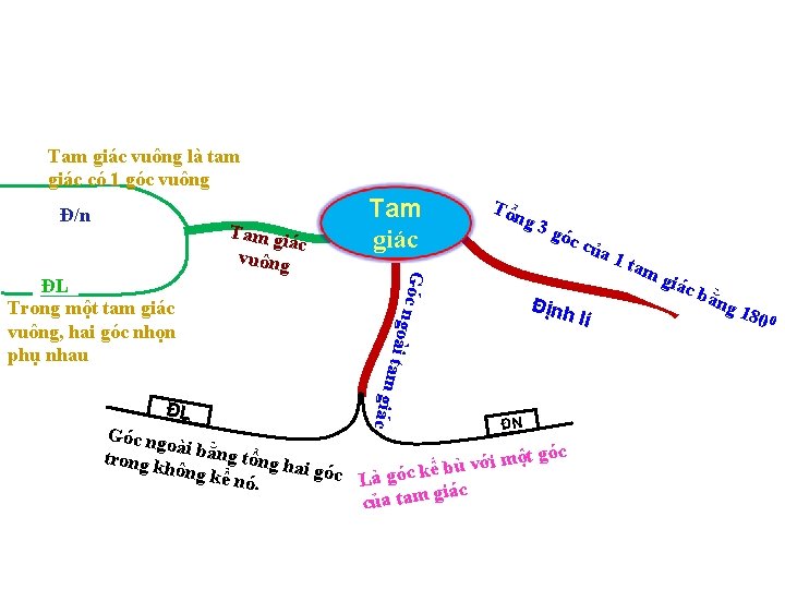 Tam giác vuông là tam giác có 1 góc vuông Đ/n Góc iác ĐL