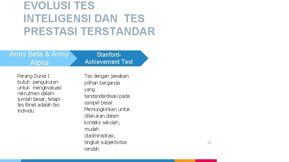 EVOLUSI TES INTELIGENSI DAN TES PRESTASI TERSTANDAR Army Beta & Army Alpha Perang Dunia