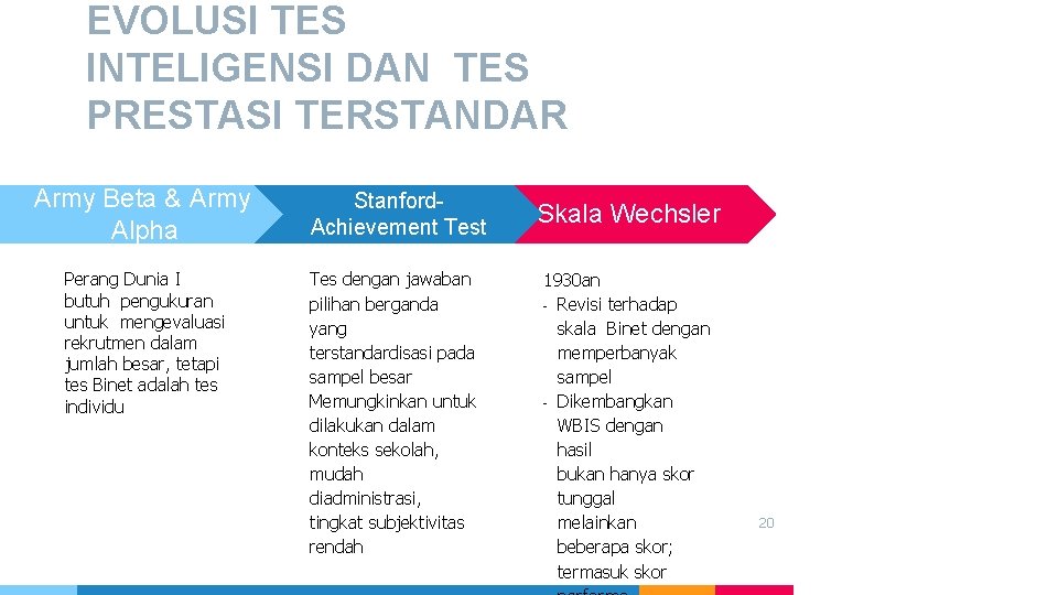 EVOLUSI TES INTELIGENSI DAN TES PRESTASI TERSTANDAR Army Beta & Army Alpha Perang Dunia