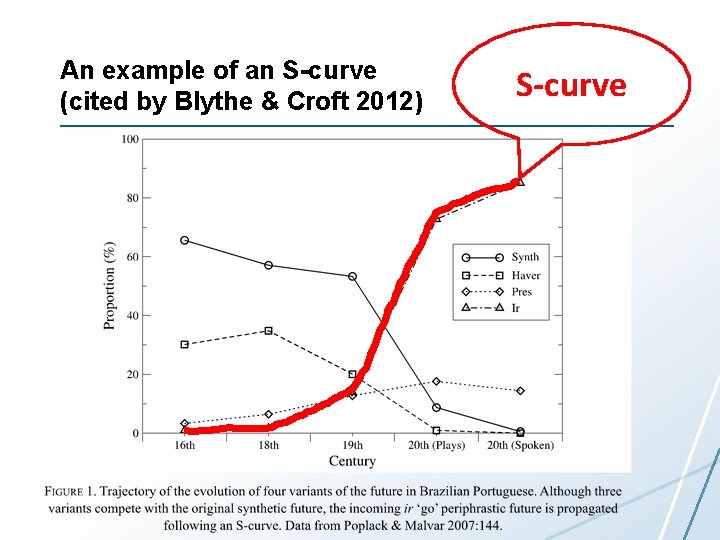 An example of an S-curve (cited by Blythe & Croft 2012) S-curve 