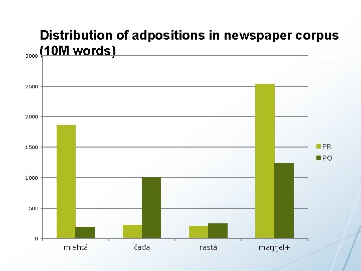 3000 Distribution of adpositions in newspaper corpus (10 M words) 2500 2000 PR 1500