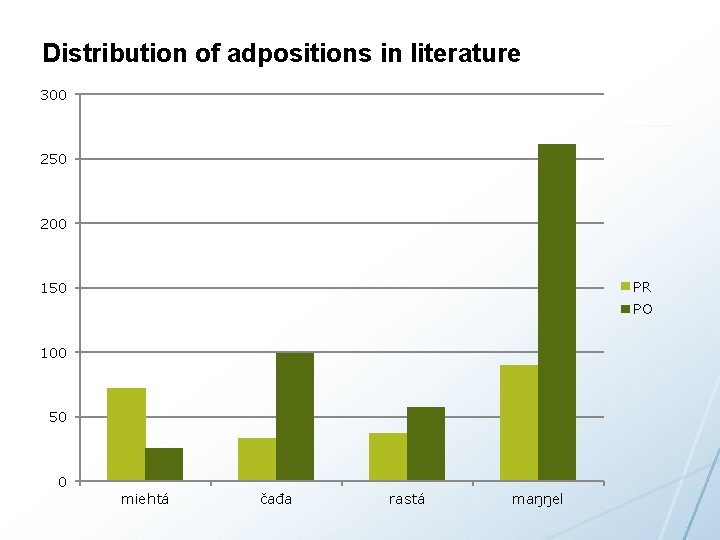 Distribution of adpositions in literature 300 250 200 PR 150 PO 100 50 0