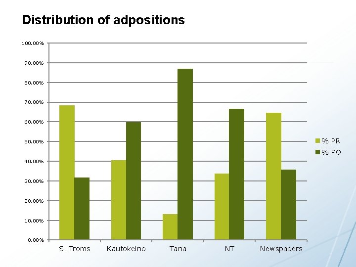Distribution of adpositions 100. 00% 90. 00% 80. 00% 70. 00% 60. 00% %
