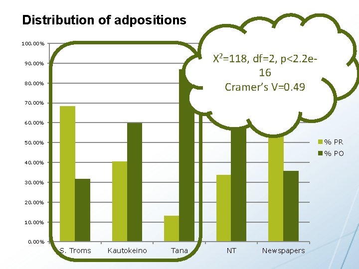 Distribution of adpositions 100. 00% Х 2=118, df=2, p<2. 2 e 16 Cramer’s V=0.