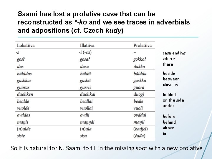 Saami has lost a prolative case that can be reconstructed as *-ko and we