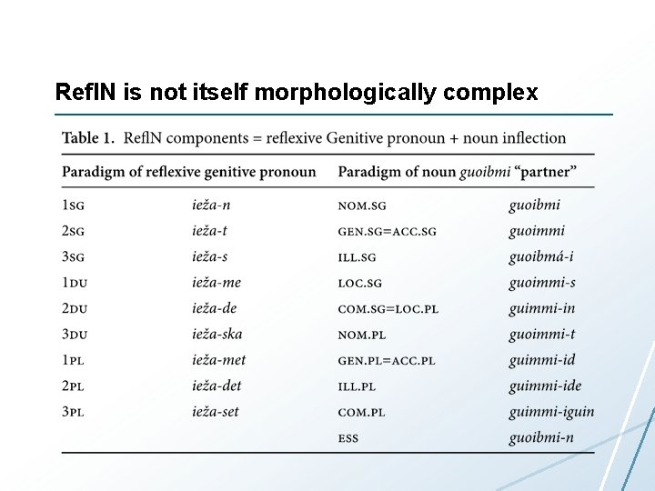 Refl. N is not itself morphologically complex 