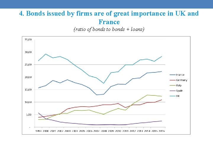 4. Bonds issued by firms are of great importance in UK and France (ratio