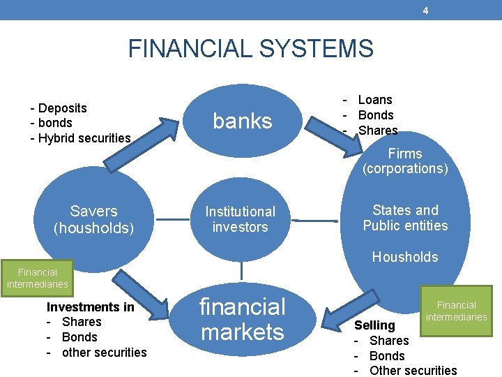 4 FINANCIAL SYSTEMS - Deposits - bonds - Hybrid securities banks - Loans -