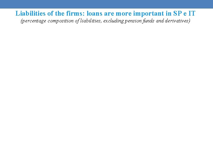 Liabilities of the firms: loans are more important in SP e IT (percentage composition