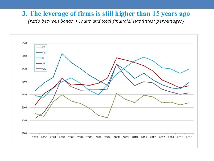 3. The leverage of firms is still higher than 15 years ago (ratio between