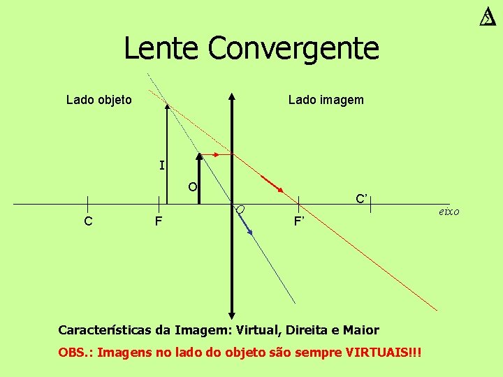 Lente Convergente Lado objeto Lado imagem I O C F O C’ F’ Características