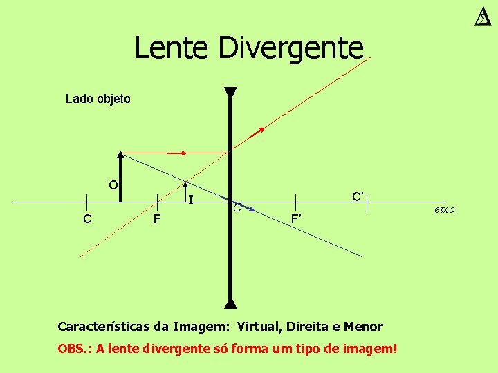 Lente Divergente Lado objeto O I C F O C’ F’ Características da Imagem: