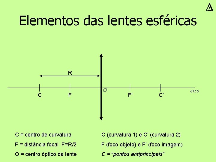 Elementos das lentes esféricas R C F O F’ C’ C = centro de