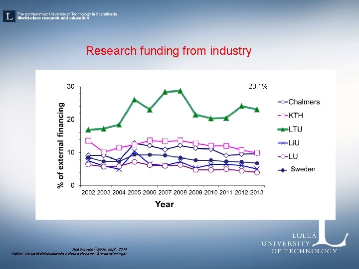 Research funding from industry 23, 1% Anders Henriksson, sept. 2014 Källor: Universitetskanslersämbetets databaser, årsredovisningar