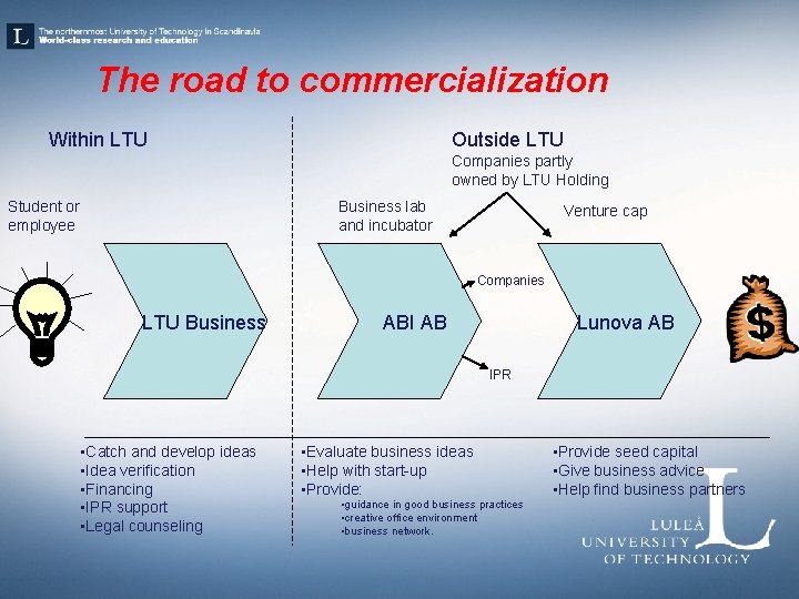 The road to commercialization Within LTU Outside LTU Companies partly owned by LTU Holding