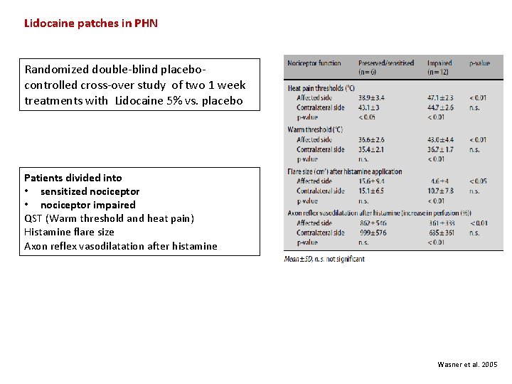 Lidocaine patches in PHN Randomized double-blind placebocontrolled cross-over study of two 1 week treatments