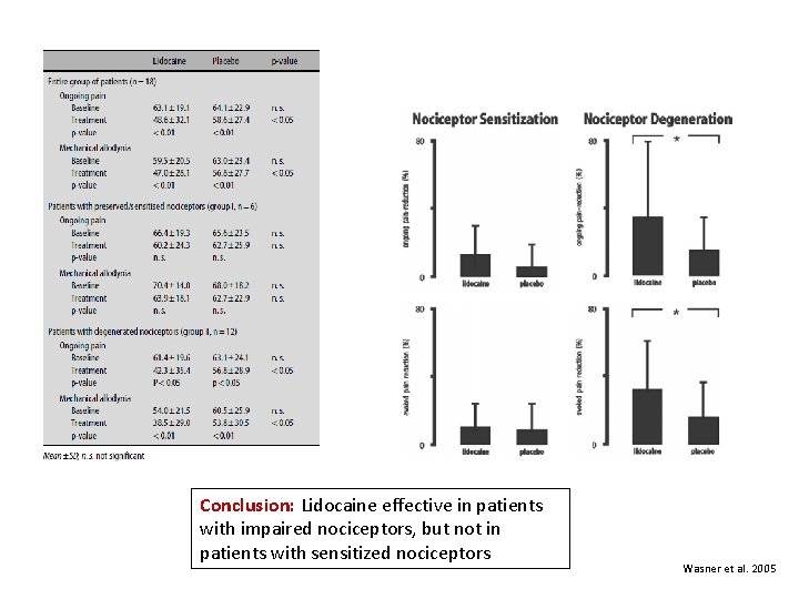 Conclusion: Lidocaine effective in patients with impaired nociceptors, but not in patients with sensitized
