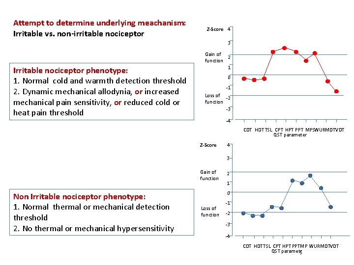 Attempt to determine underlying meachanism: Irritable vs. non-irritable nociceptor Z-Score 4 3 Irritable nociceptor