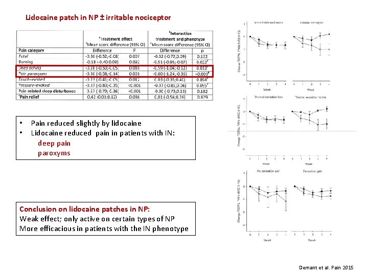 Lidocaine patch in NP ± irritable nociceptor • • Pain reduced slightly by lidocaine