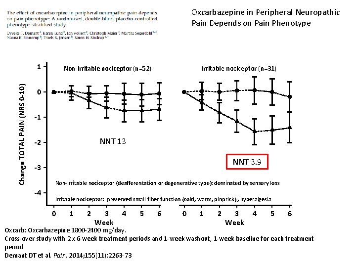 Oxcarbazepine in Peripheral Neuropathic Pain Depends on Pain Phenotype Change TOTAL PAIN (NRS 0