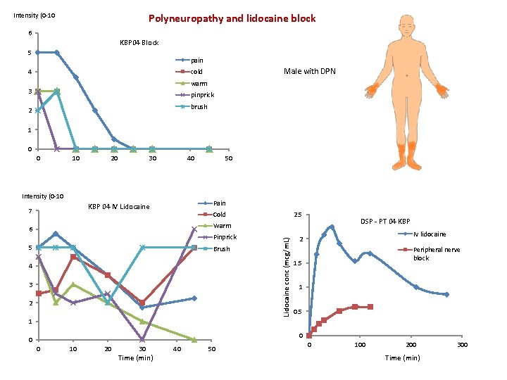 Polyneuropathy and lidocaine block Intensity (0 -10 6 KBP 04 Block 5 pain Male