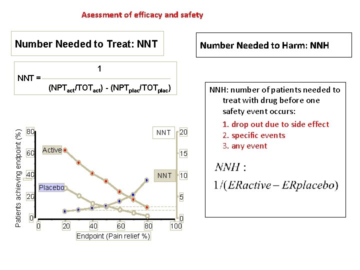 Asessment of efficacy and safety Number Needed to Treat: NNT Number Needed to Harm: