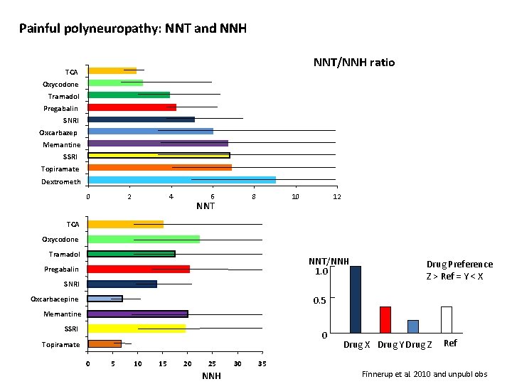 Painful polyneuropathy: NNT and NNH NNT/NNH ratio TCA Oxycodone Tramadol Pregabalin SNRI Oxcarbazep Memantine
