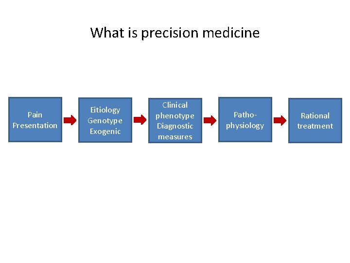What is precision medicine Pain Presentation Eitiology Genotype Exogenic Clinical phenotype Diagnostic measures Pathophysiology