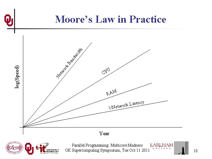 k. B an dw idt h or Ne tw log(Speed) Moore’s Law in Practice