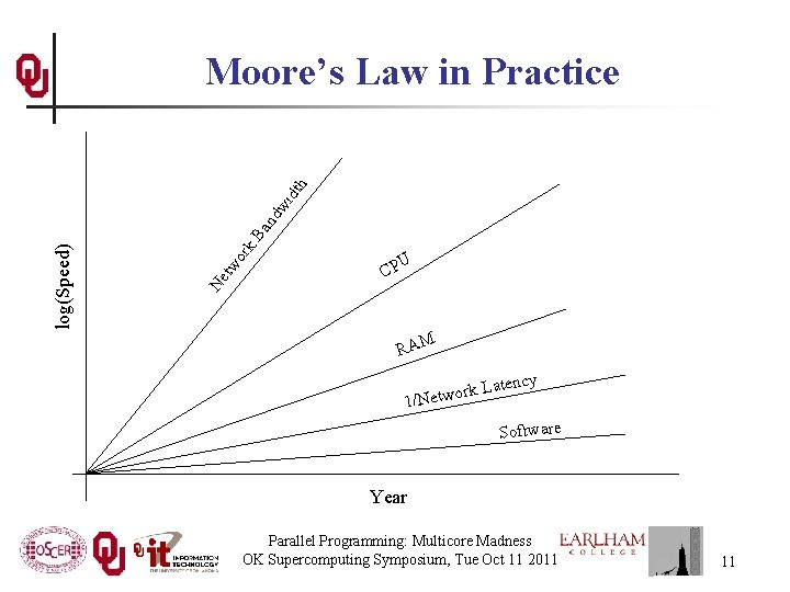 k. B an dw idt h or Ne tw log(Speed) Moore’s Law in Practice