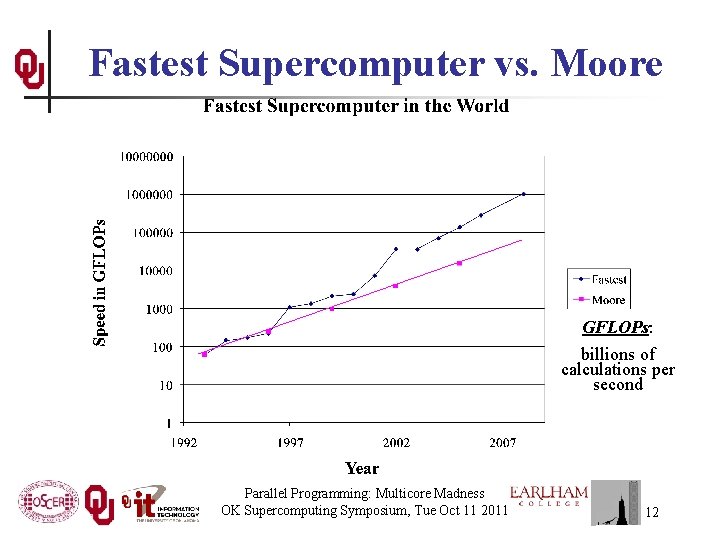 Fastest Supercomputer vs. Moore GFLOPs: billions of calculations per second Parallel Programming: Multicore Madness