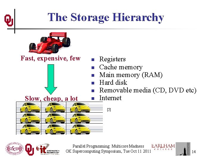 The Storage Hierarchy Fast, expensive, few n n n Slow, cheap, a lot n