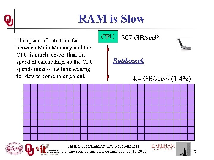 RAM is Slow The speed of data transfer between Main Memory and the CPU