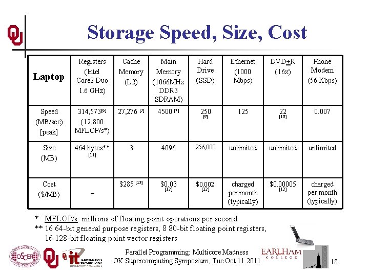 Storage Speed, Size, Cost Laptop Registers (Intel Core 2 Duo 1. 6 GHz) Cache