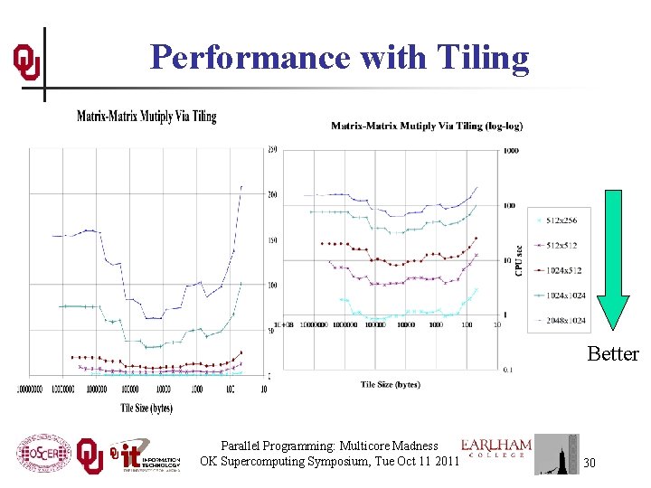 Performance with Tiling Better Parallel Programming: Multicore Madness OK Supercomputing Symposium, Tue Oct 11