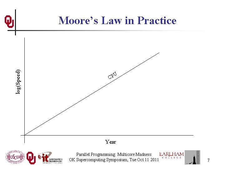 log(Speed) Moore’s Law in Practice U CP Year Parallel Programming: Multicore Madness OK Supercomputing